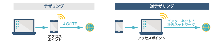 テザリングと逆テザリング