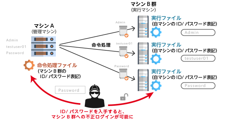 自動化の基本的な処理