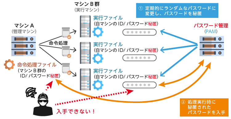 ツールによるパスワード秘匿方法とメリット