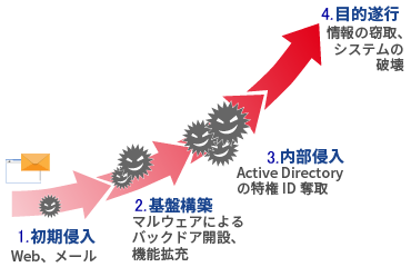 攻撃者の常套手段