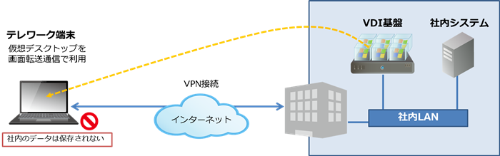 VDI方式のテレワークのイメージ図