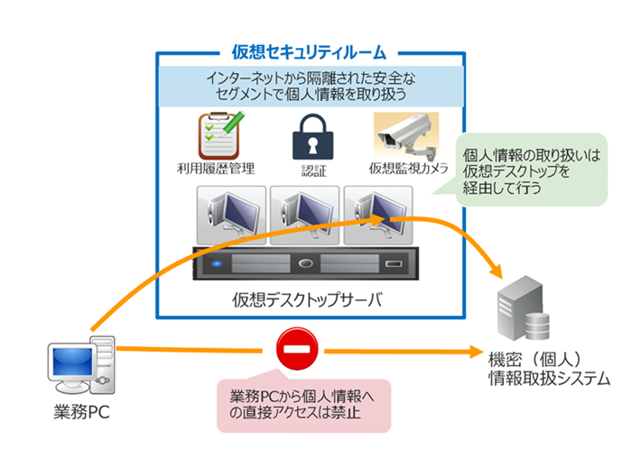 仮想セキュリティルームのイメージ