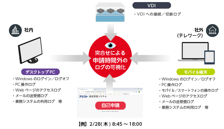 労働時間の適正な把握