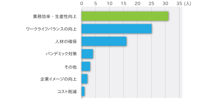 グラフ3