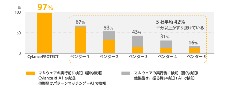 第三者機関（AV-TEST）による100個の新しいマルウェア検体を7日前のパターンファイルで検知した試験