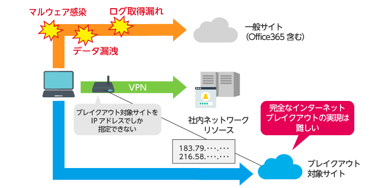 ローカル ブレイク アウト