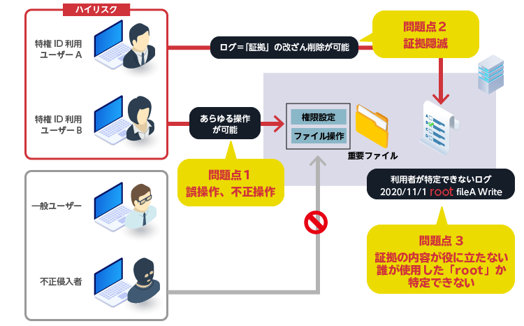 図１