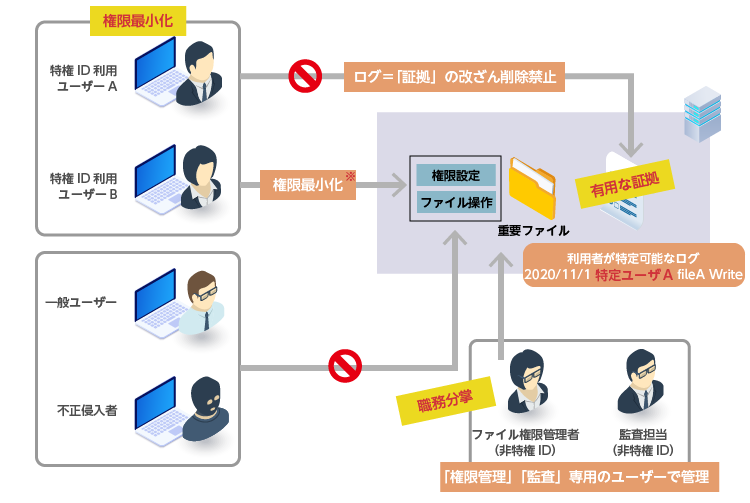 図２