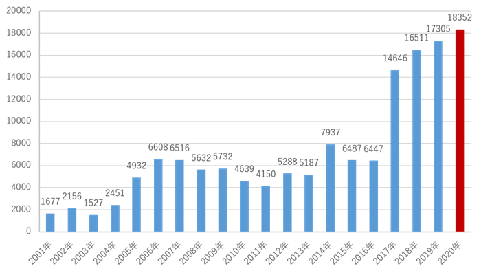 1年間に見つかった脆弱性件数（最近20年分）グラフ