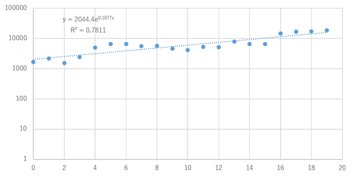 1年間に見つかった脆弱性件数（最近20年分）※対数軸で表示