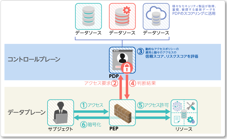 ゼロトラストの原則を実現できるアーキテクチャ