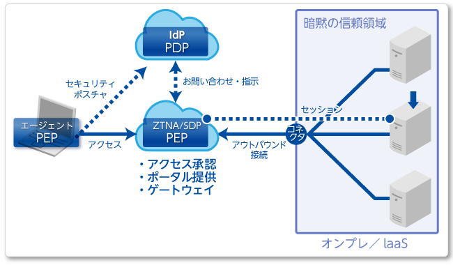 SDP、ZTNAと呼ばれる仕組みのイメージ図