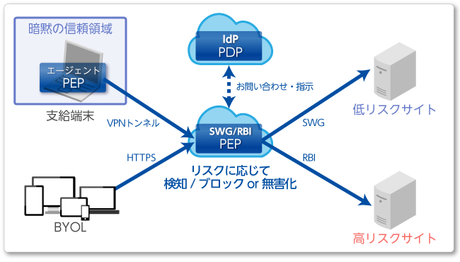 Secure Web Gateway、Remote Browser Isolationと呼ばれる「無害化」の仕組みイメージ図