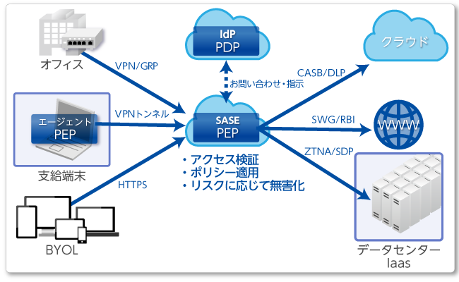 Secure Access Service Edge（SASE、サシー）イメージ図