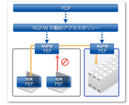 PEPを中間に入れたゼロトラスト設計イメージ