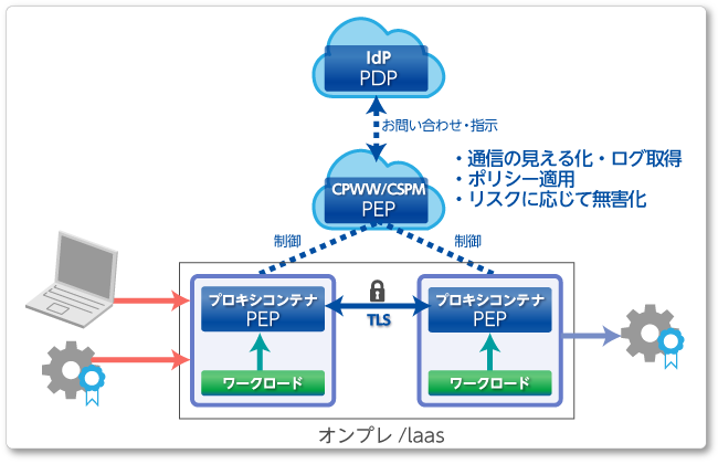 マイクロセグメンテーションのイメージ