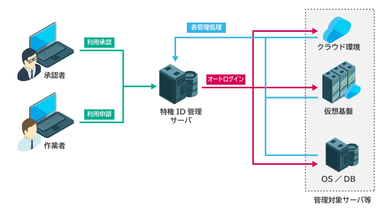 一般的なゲートウェイ構成