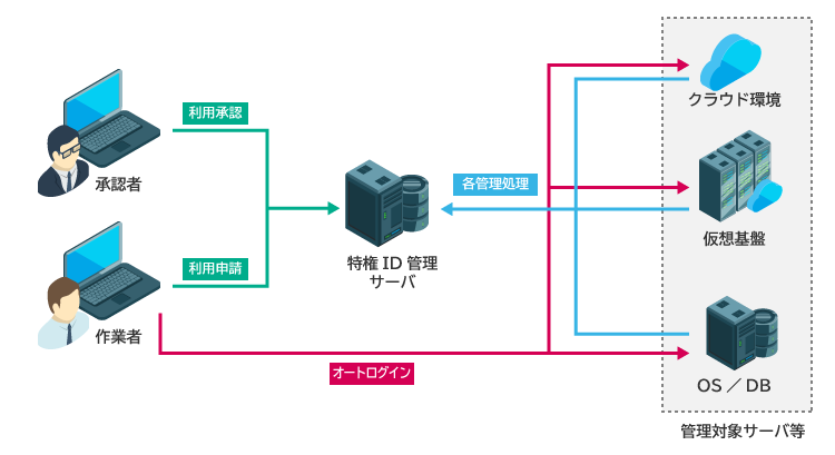 一般的なクライアント構成