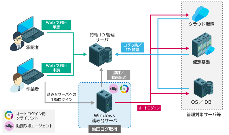 iDoperationが対応するゲートウェイ構成