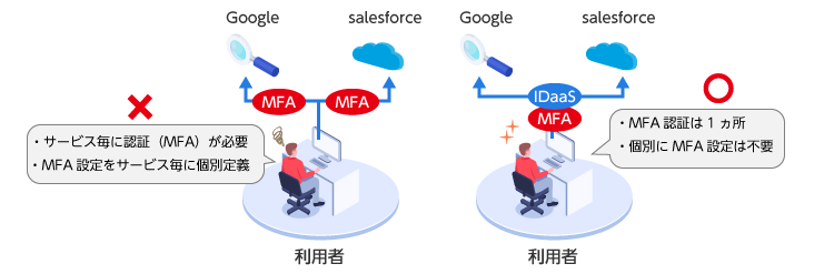 MFA必須化時代の最適解