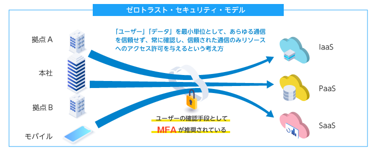 ゼロトラスト・セキュリティ・モデル