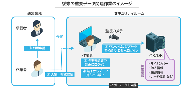 従来の重要データ関連作業のイメージ