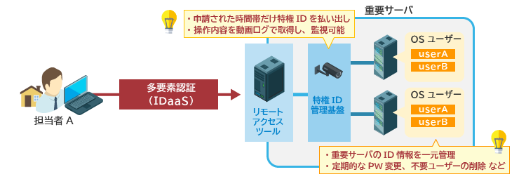 iDoperationイメージ