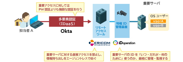 セキュア・ワークスペース・ソリューションによるセキュアアクセスのイメージ