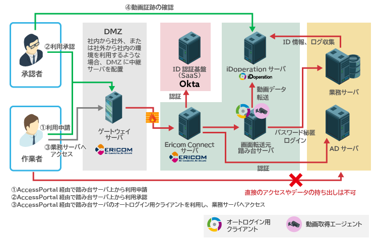 セキュア・ワークスペース・ソリューションの構成イメージ