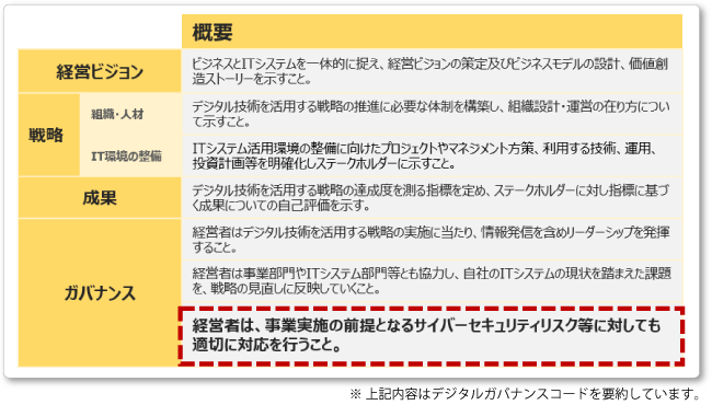 セキュリティ対策の経営ビジョンや戦略、成果、ガバナンス