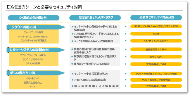 DX推進のシーンと必要なセキュリティ対策