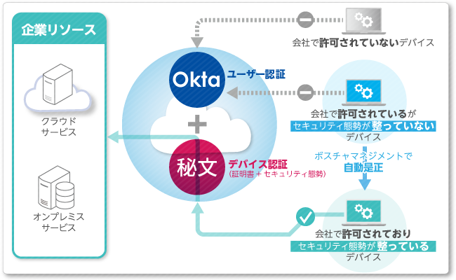 Okta＋秘文イメージ