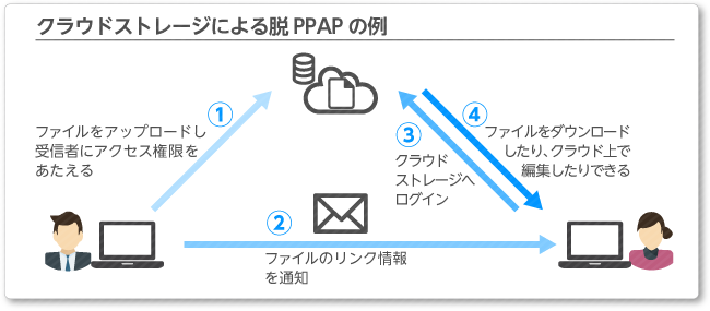 クラウドストレージによる脱PPADの例