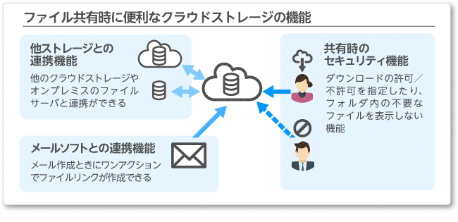 ファイル共有時に便利なクラウドストレージの機能