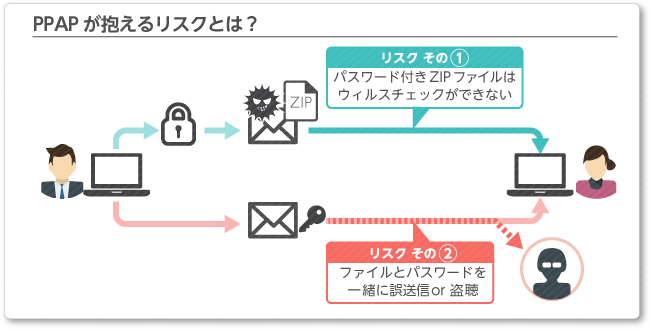 PPAPが抱えるリスクとは？