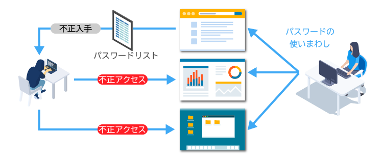 パスワードの脅威