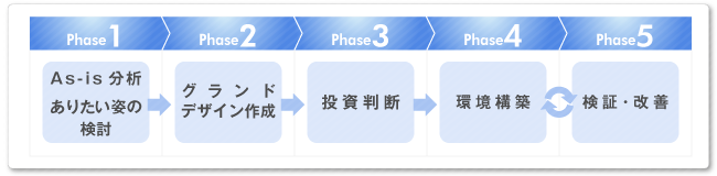 ゼロトラスト導入順序