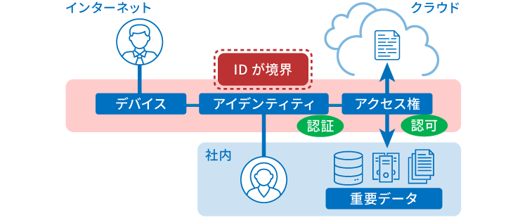 インターネット、クラウド