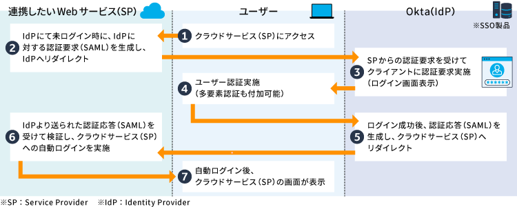 SAML連携によるシングルサインオンの仕組み