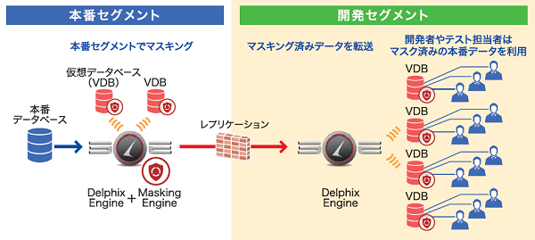 Delphixによる本番セグメントと開発セグメントの分離