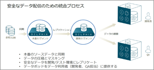 本番と開発が分離した状態でのデータ展開