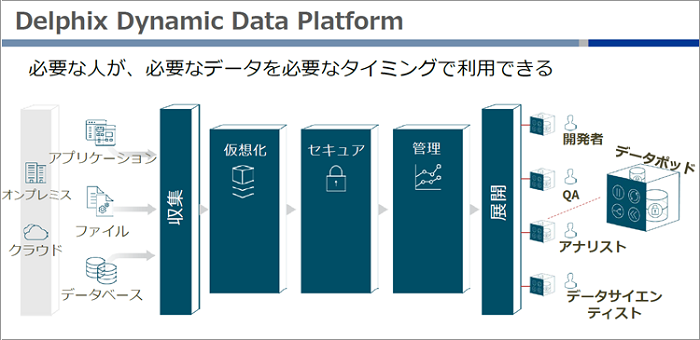 Delphix Dynamic Data Platformの概要