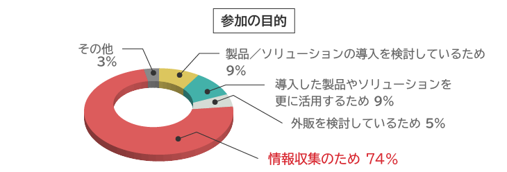 参加の目的（AOF2020）