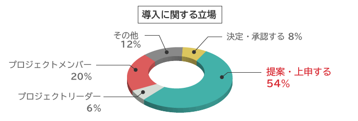 導入に関する立場（AOF2020）