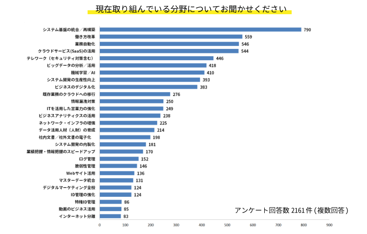 取り組んでいる分野（ATF2020）