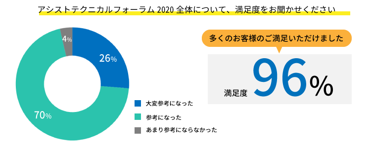 満足度（ATF2020）