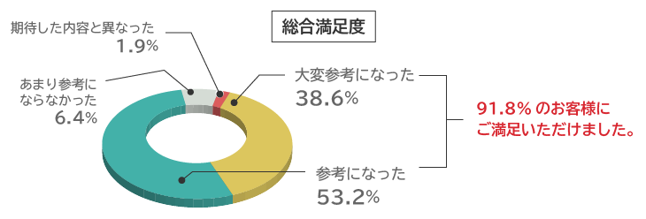 総合満足度 アシストフォーラム2021