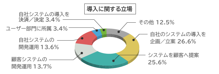 導入に関する立場 アシストフォーラム2021