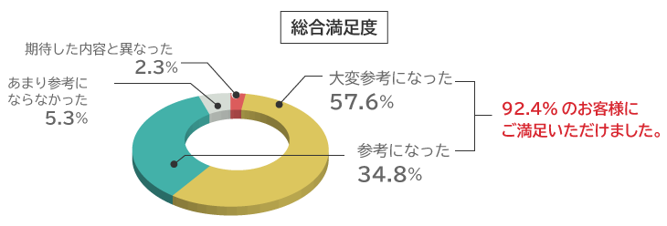 総合満足度 アシストフォーラム2022